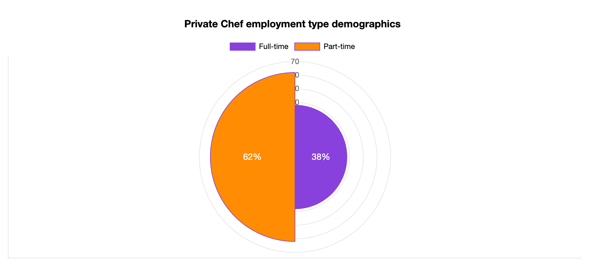 private chef employment type